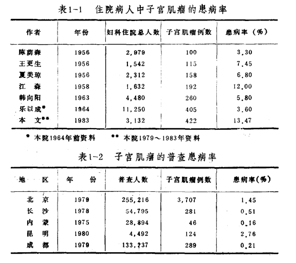 子宫肌瘤发病率多高?为什么子宫肌瘤发生率如此高?
