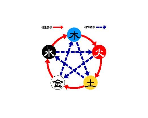 五行学说与医学有什么关系?